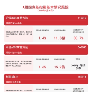 A股四宽基延续升势，创业板ETF（159915）、科创板50ETF（588080）等产品成交活跃 ...