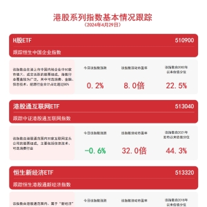 港股震荡调整，关注港股通医药ETF（513200）、恒生科技30ETF（513010）等产品走势 ...