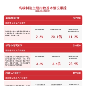 高端制造主题指数上行，机器人100ETF（159530）、高端制造ETF（562910）等产品受关注 ...
