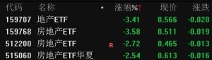 地产股回调，地产相关ETF跌超3%