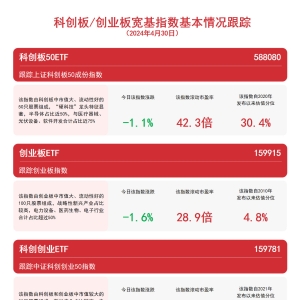 成长板块承压，关注科创板50ETF（588080）、科创创业ETF（159781）等产品未来走势 ...