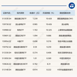 4月ETF成绩出炉：港股通红利ETF涨超10.4%夺冠