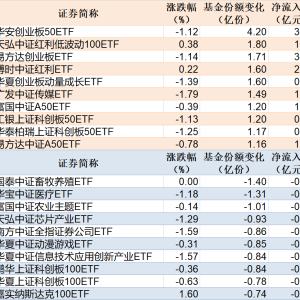 ETF规模速报 | 2只创业板相关ETF合计净流入逾6亿元