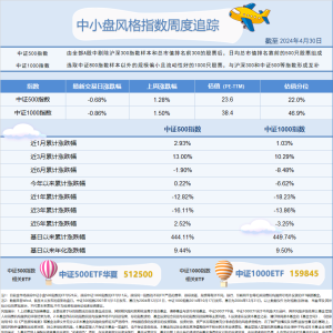 中小盘发力上攻，中证1000ETF（159845）4月规模增加超21亿元，杠杆资金持续布局 ...