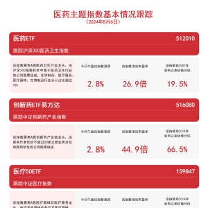 医药板块拉升，医疗50ETF（159847）、创新药ETF易方达（516080）等产品聚焦板块龙头 ...
