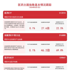 医药板块震荡，医疗50ETF（159847）、医药ETF（512010）等产品聚焦板块龙头 ...