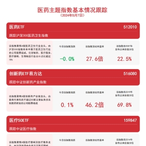 医药板块震荡，医疗50ETF（159847）、创新药ETF易方达（516080）等产品布局板块龙头 ...