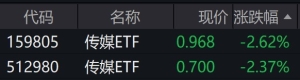 传媒概念股早盘普跌，传媒ETF跌逾2%