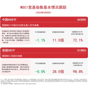 布局大国核心资产，中国A50ETF（563000）、美国50ETF（513850）等产品受关注 ...