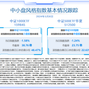 中小盘交投活跃，成交额持续扩大，中证1000ETF（159845）近一周日均成交额超10亿元！ ...