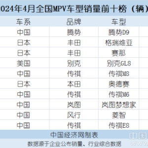 4月MPV：腾势D9无悬念夺冠，传祺三车进入前十