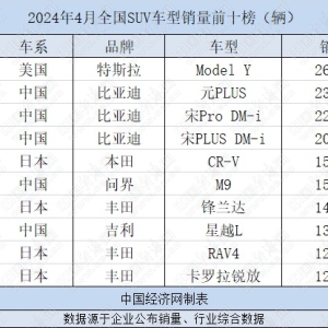 4月SUV：12款中国SUV销量过万辆，问界M9首进前十