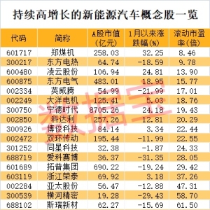 大消息，新能源汽车下乡活动持续到今年12月！持续高增长的概念股稀缺，仅18只 ...
