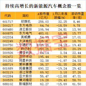 塑造新质生产力的代表，新能源汽车下乡活动持续到今年12月！持续高增长的概念股稀缺， ...