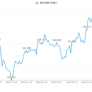 【财经分析】美国4月通胀降温添降息希望 联储官员意见分歧显政策调整复杂性 ...