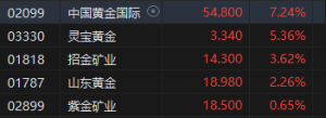 美元美债走软支撑金价 中国黄金国际涨超7%