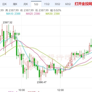 美国通胀担忧已缓解 黄金继续冲高试探高位