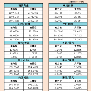 5月16日美市支撑阻力：金银原油+美元指数等六大货币对