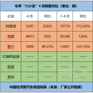 "想成为网红"的背后,六小龙都在为销量焦虑