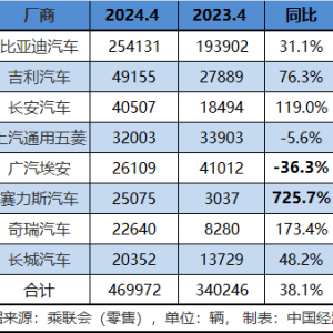 马太效应初显？传统新能源市场份额创新高