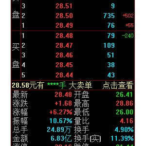 正丹股份21个交易日大涨540%，56个交易日大涨近900%！受TMA市场供需紧张影响盈利能力 ...