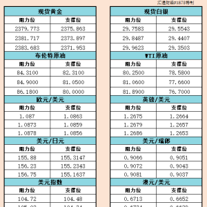 5月17日亚市支撑阻力：金银原油+美元指数等六大货币对