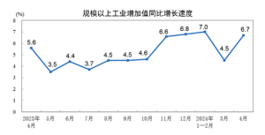 国家统计局：2024年4月份规模以上工业增加值增长6.7%