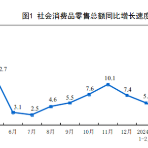 国家统计局：2024年4月份社会消费品零售总额增长2.3%