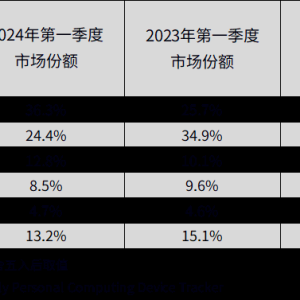 优势扩大！IDC：一季度华为延续中国平板电脑市场份额第一