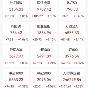 A股收评：尾盘猛拉！三大指数均涨超1%，房地产板块现涨停潮，近4100股上涨，全天成交8 ...