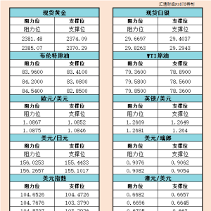 5月17日欧市支撑阻力：金银原油+美元指数等六大货币对