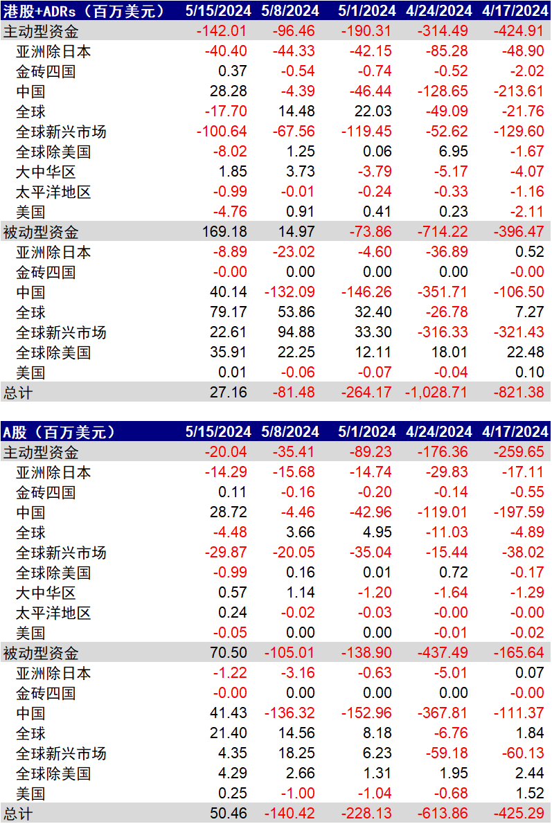资料来源：EPFR，中金公司研究部