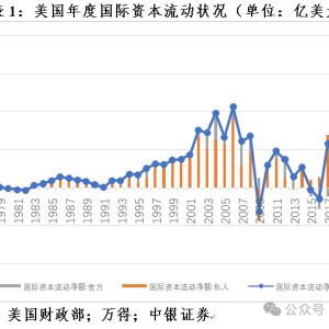 管涛：美联储紧缩预期重估 全球“美元荒”进一步缓和