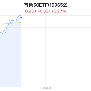海外通胀降温提振降息预期，有色金属板块震荡拉升