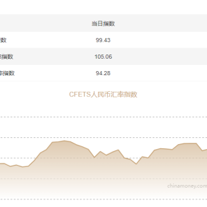 三大人民币汇率指数下跌 CFETS指数按周跌0.67%