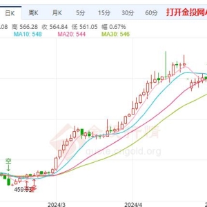 纸黄金盘内上涨 美联储降息前需保持耐心