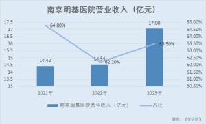 明基医院集团：市场或“囿于”江苏省 三年解决医疗纠纷或需花费逾千万元 ...