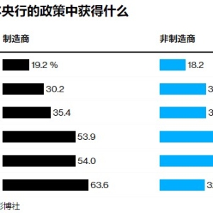 日本调查：超60%日本制造商最希望央行维持汇率稳定