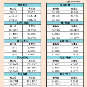 5月20日美市支撑阻力：金银原油+美元指数等六大货币对