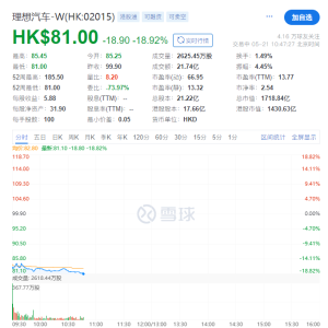 理想汽车港股大跌超18% 创近一年新低