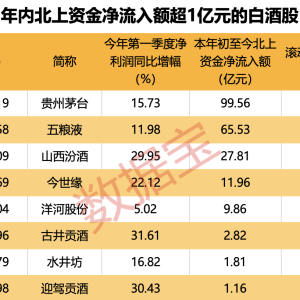 天猫618首日业绩爆发，酒水销售额惊人！机构密集看好白酒行业需求修复，茅台等多股获 ...