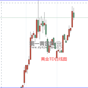 通胀风险仍趋于上行!美联储年内三次降息过于乐观?黄金TD小幅下跌 ...