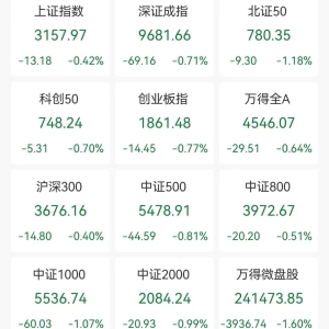 A股收评：缩量调整！三大指数齐跌，玻璃基板、AIPC板块逆市走强！近4100股下跌，成交7 ...
