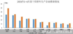 今年前4个月前十位轿车生产企业销量达222.5万辆