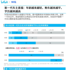 汽车成为B站增长最快品类之一，超八成95后计划30岁前购车