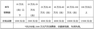 北京朝阳再发2000万汽车消费券，懂车帝App独家发放