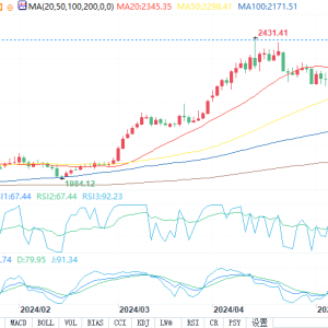 随着各国央行发出不愿降息的信号，金价回落