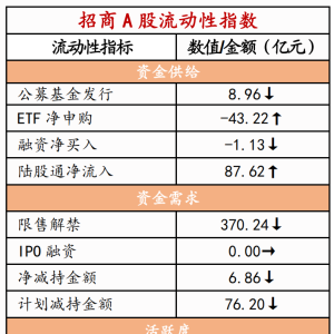 【招商策略】美联储降息预期再度升温，A50ETF持续净申购——金融市场流动性与监管动态 ...