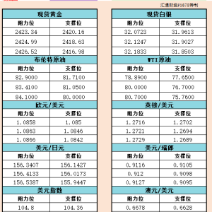 5月22日亚市支撑阻力：金银原油+美元指数等六大货币对