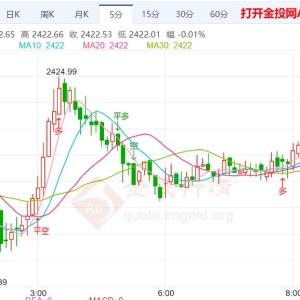 美联储谨慎看待通胀趋势 现货黄金震荡向上
